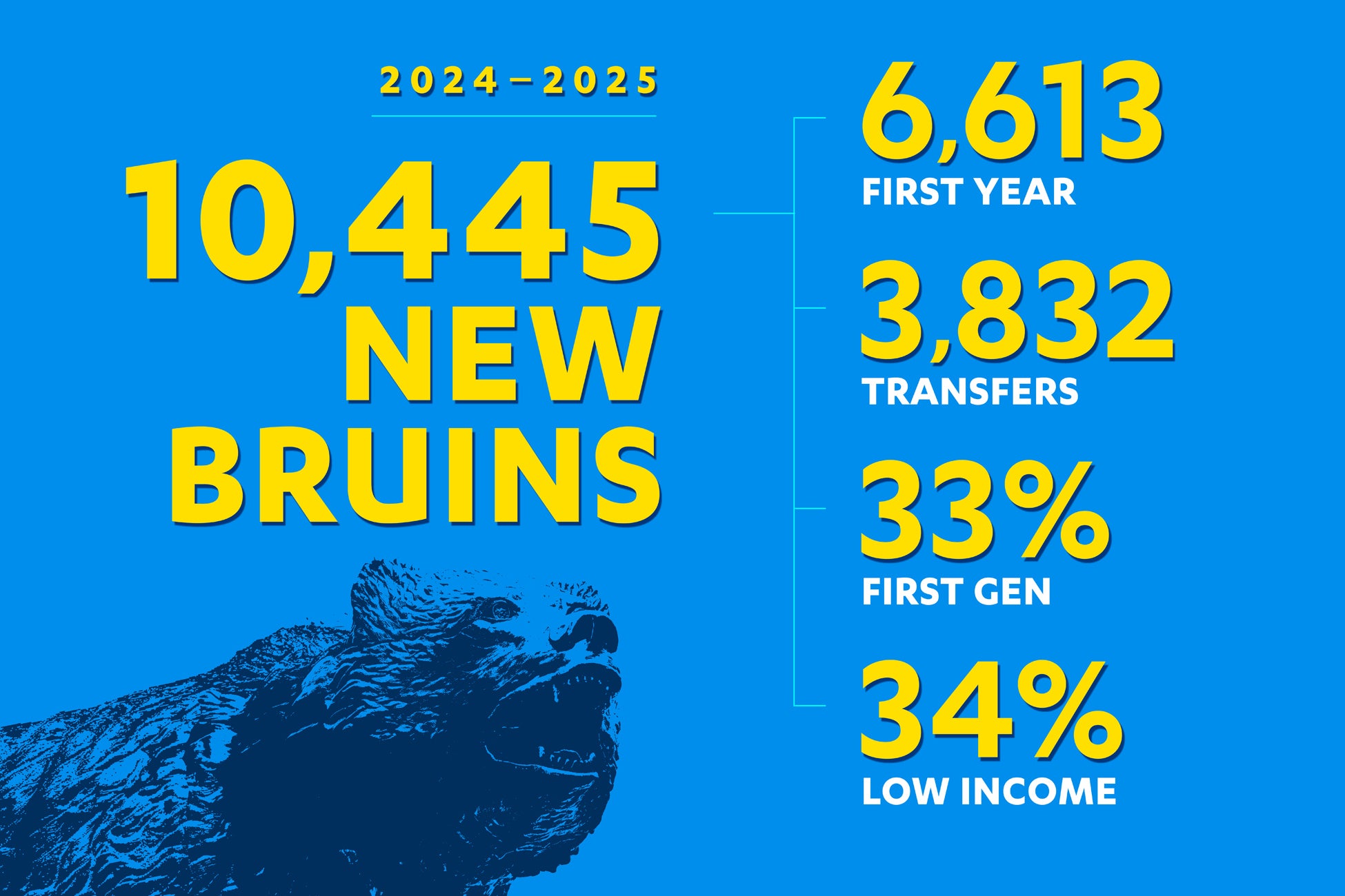 Blue and gold graphic with text highlighting UCLA&#039;s student enrollment status as a diverse and successful university