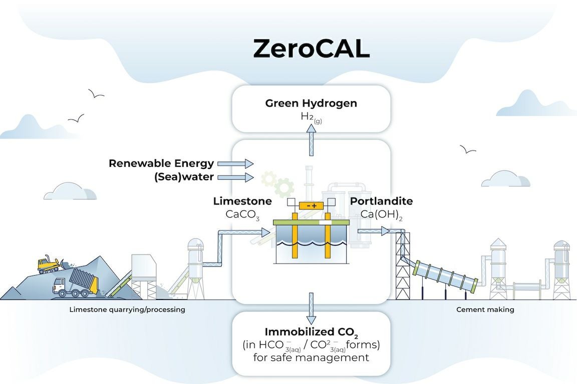 Step-by-step process outlining the "ZeroCAL" process of creating lime for cement production